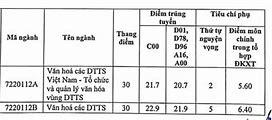 Điểm Chuẩn Đại Học Văn Hóa Nghệ Thuật Hà Nội