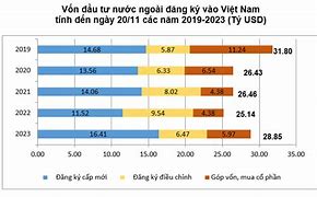 Số Liệu Đầu Tư Nước Ngoài Vào Việt Nam 2023