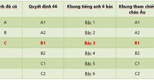 Tiếng Anh B1 Tương Đương Mấy Chấm Ielts